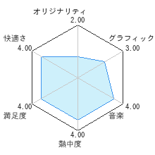 ドラゴンクエストIV 導かれし者たちレビューチャート