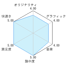 ゲームで学ぶ英単語【英語物語】レビューチャート