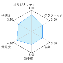 白猫プロジェクトレビューチャート