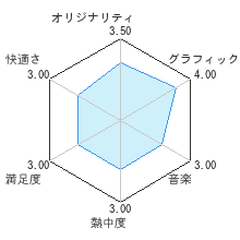 チェインクロニクルレビューチャート